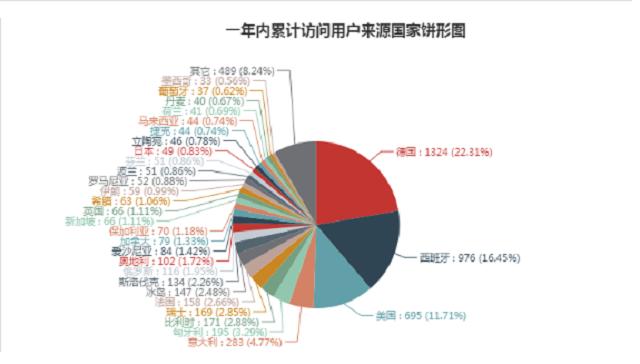 海外营销